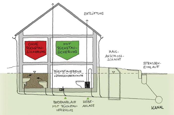 Vergleich Haus mit und ohne Rückstausicherung